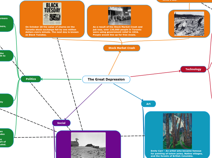 The Great Depression Mind Map